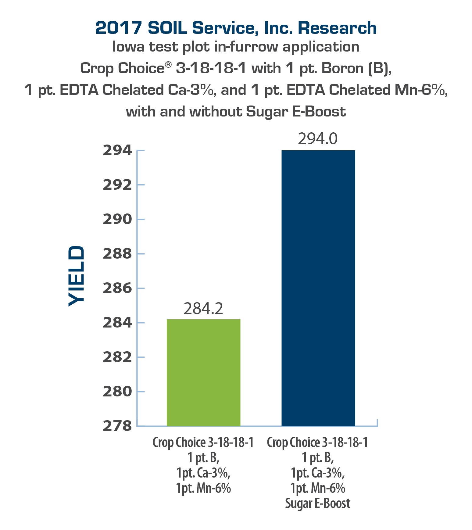 Bar chart displaying 2017 results for Crop Choice and Sugar E-Boost at Iowa test plot