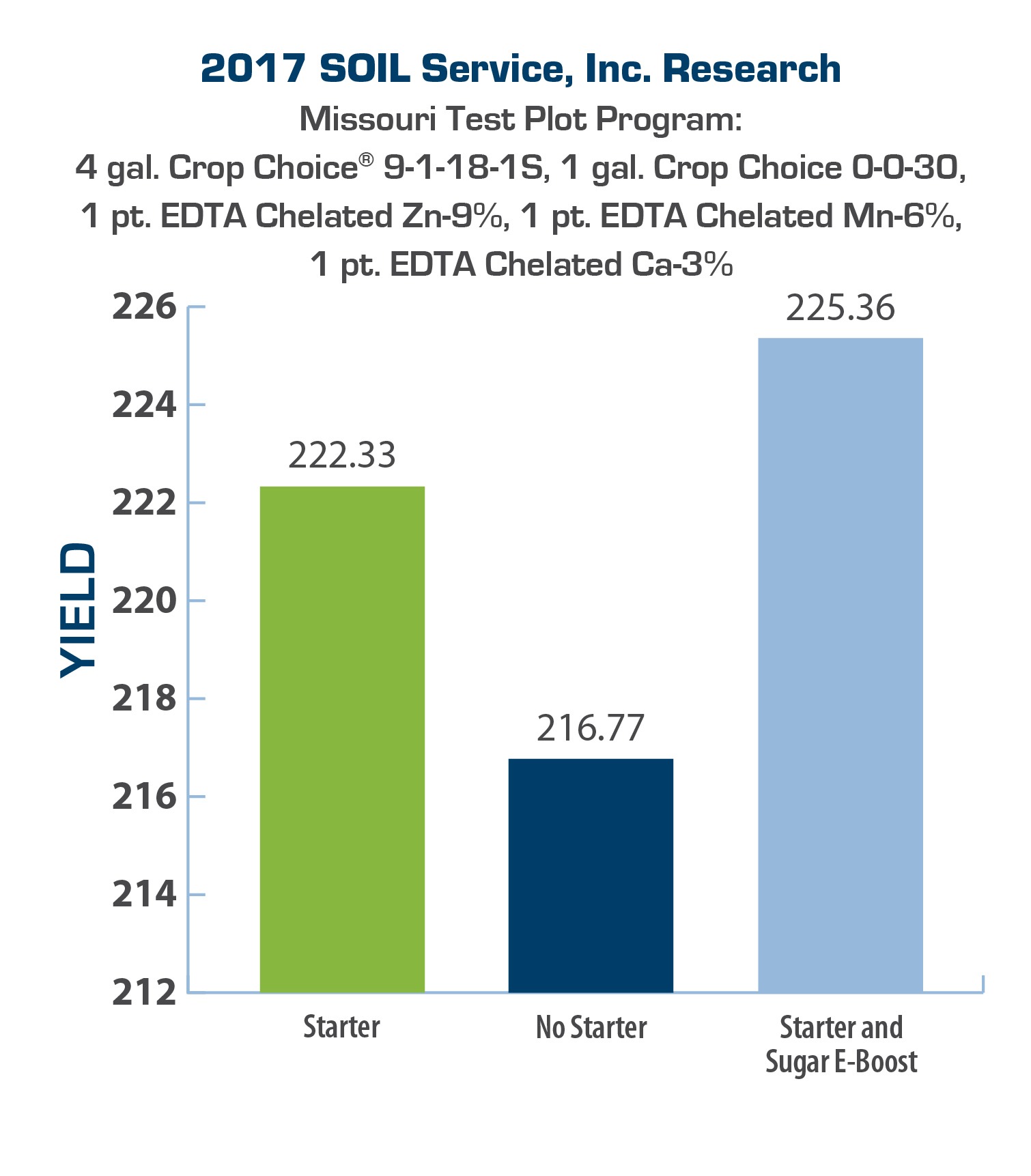 Bar chart displaying 2017 results for Crop Choice, Micronutrients, and Sugar E-Boost at Missouri test plot