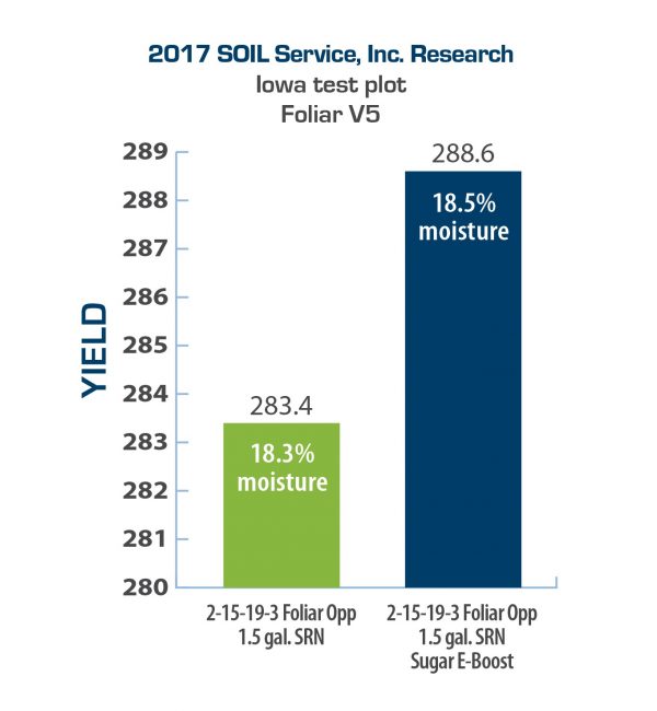 Bar chart displaying 2017 Foliar Opp, SRN, and Sugar E-Boost results