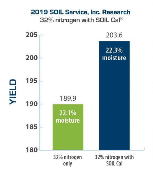 Bar chart displaying 2019 SOIL Cal results