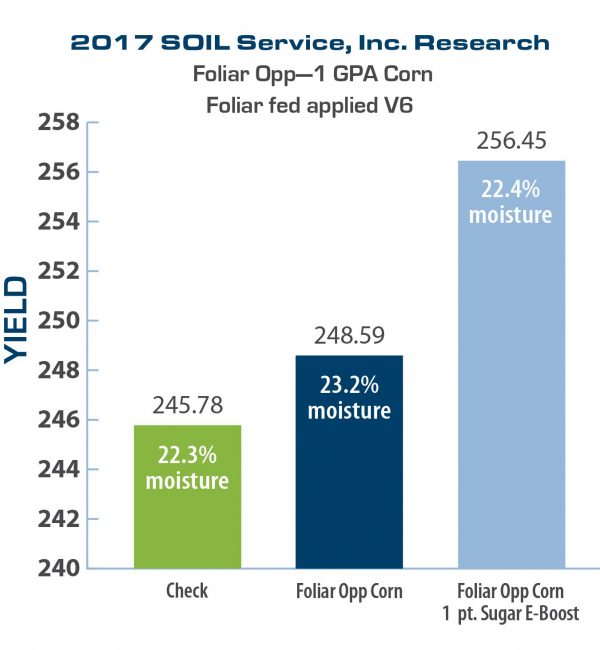 Bar chart displaying 2017 Foliar Opp Corn and Sugar E-Boost results